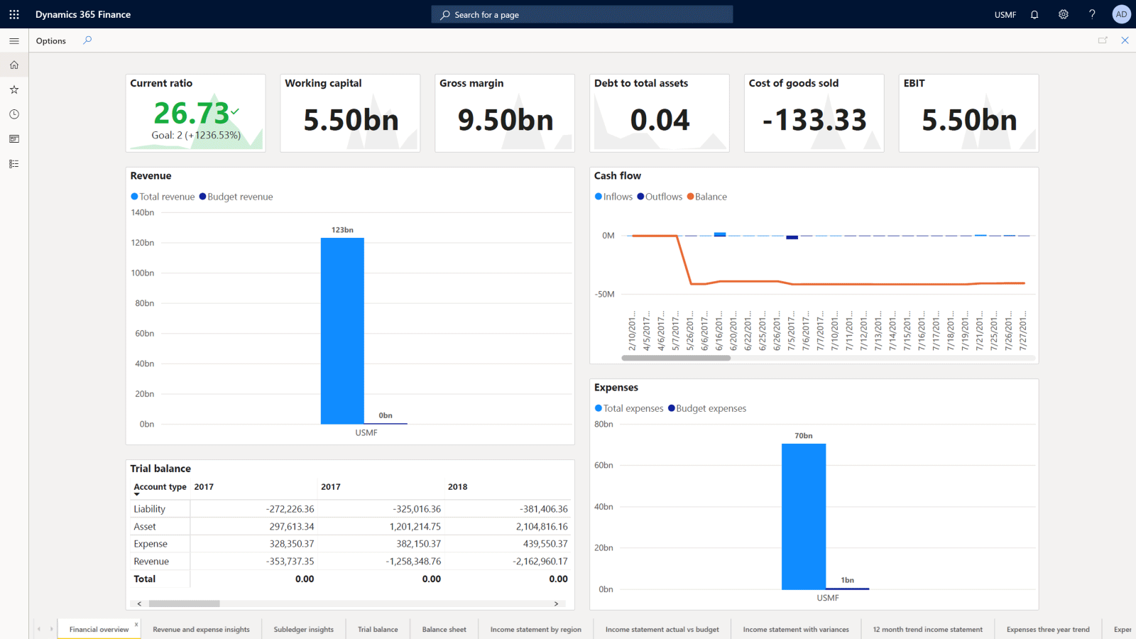 Screenshot of Microsoft Dynamics 365 Finance tool's Financial Overview dashboard.