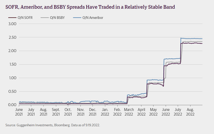 SOFR, Ameribor, and BSBY Spreads Have Traded in a Relatively Stable Band