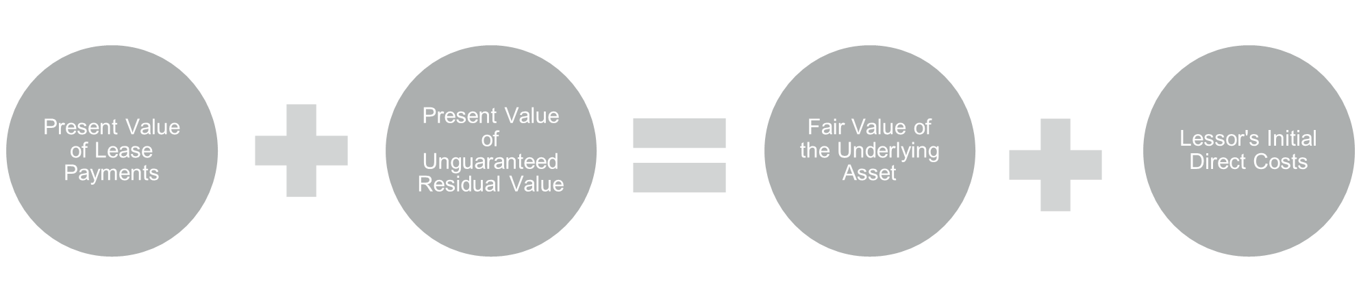 Present Value of Lease Payments + Present Value of Unguaranteed Residual Value = Fair Value of the Underlying Asset + Lessor's Initial Direct Costs