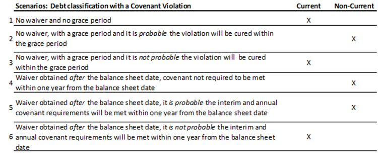Scenarios: Debt classification with a Covenant Violation