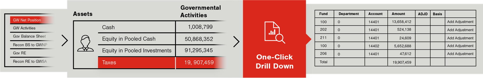Infographic illustrating one-click drill down capability of The Reporting Solution Software