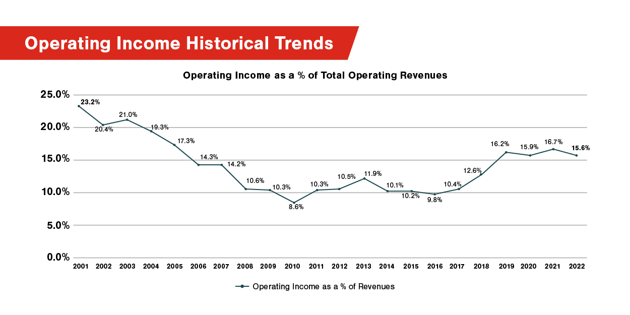 Operating Income Historical Trends