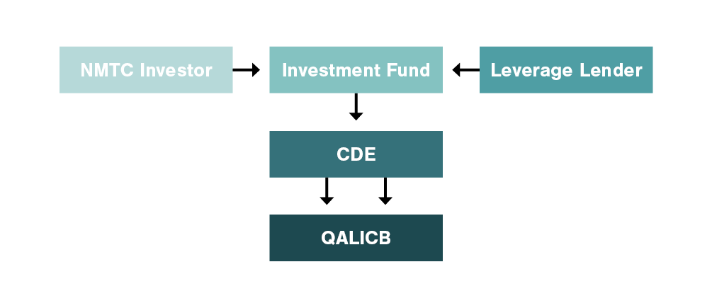 Flowchart where "NMTC Investor" and "Leverage Lender" funnel into "Investment Fund" which funnels into "CDE" which funnels into "QALICB"