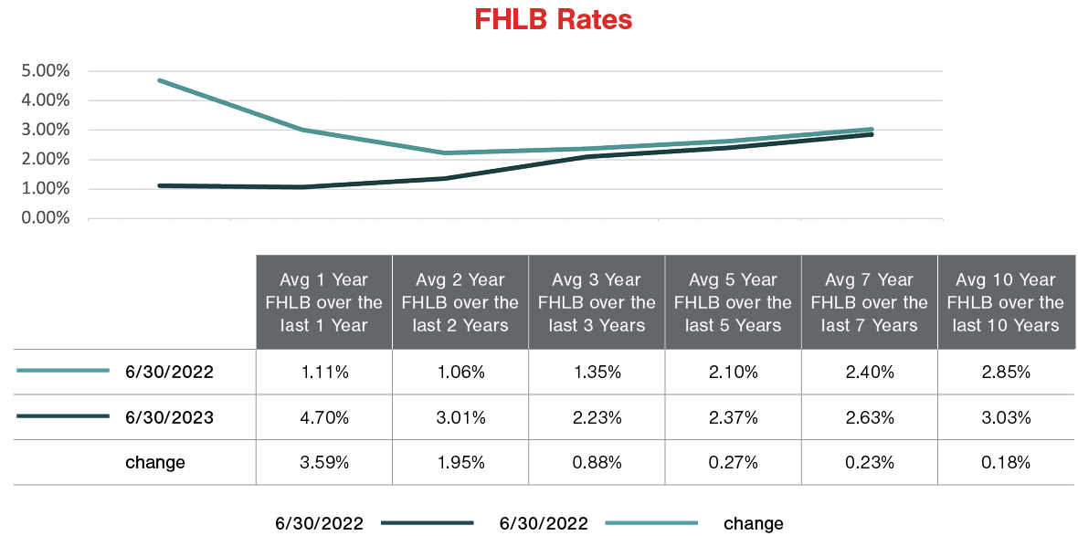 Changes in the Federal Home Loan Bank borrowing rates. FHLBC.com.