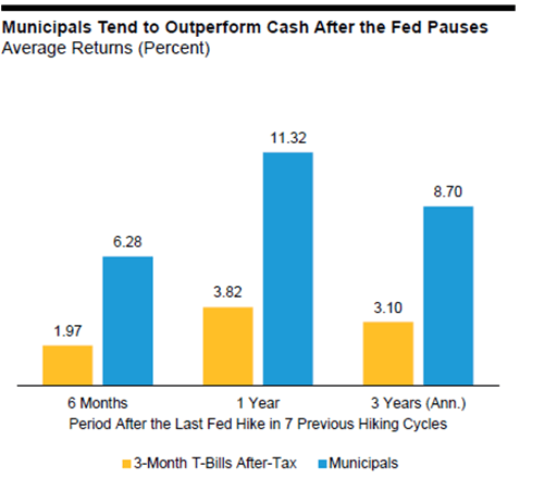 Municipals Tend to Outperform Cash After the Fed Pauses. Average Returns (Percent) for 6 months, 1 Year, and 3 Years. Period After the Last Fed Hike in 7 Previous Hiking Cycles. 3-Month T-Bills After-Tax and Municipals.