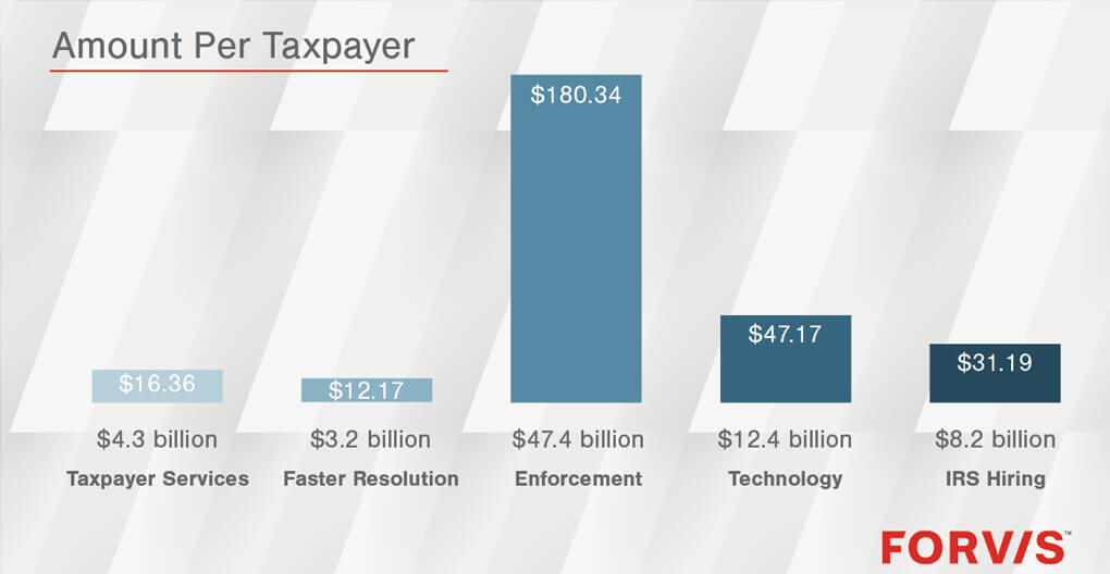 Amount Per Taxpayer