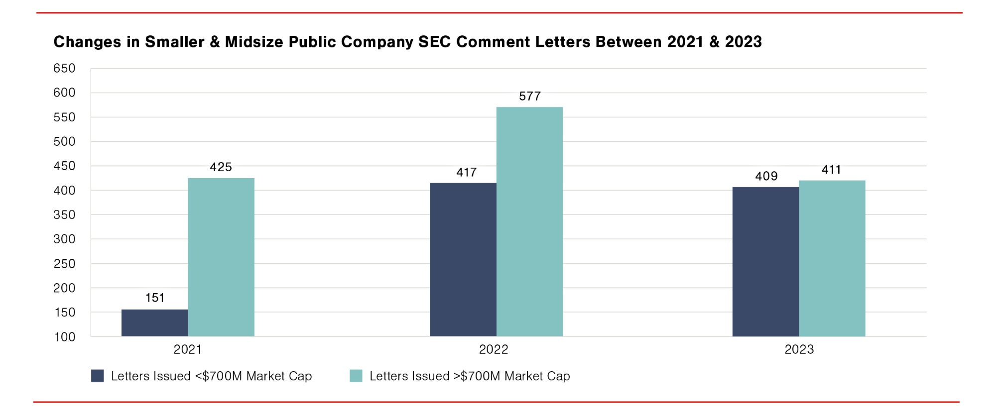 Changes Smaller and Midsize Public Company SEC Comment Letters Between 2021 2023