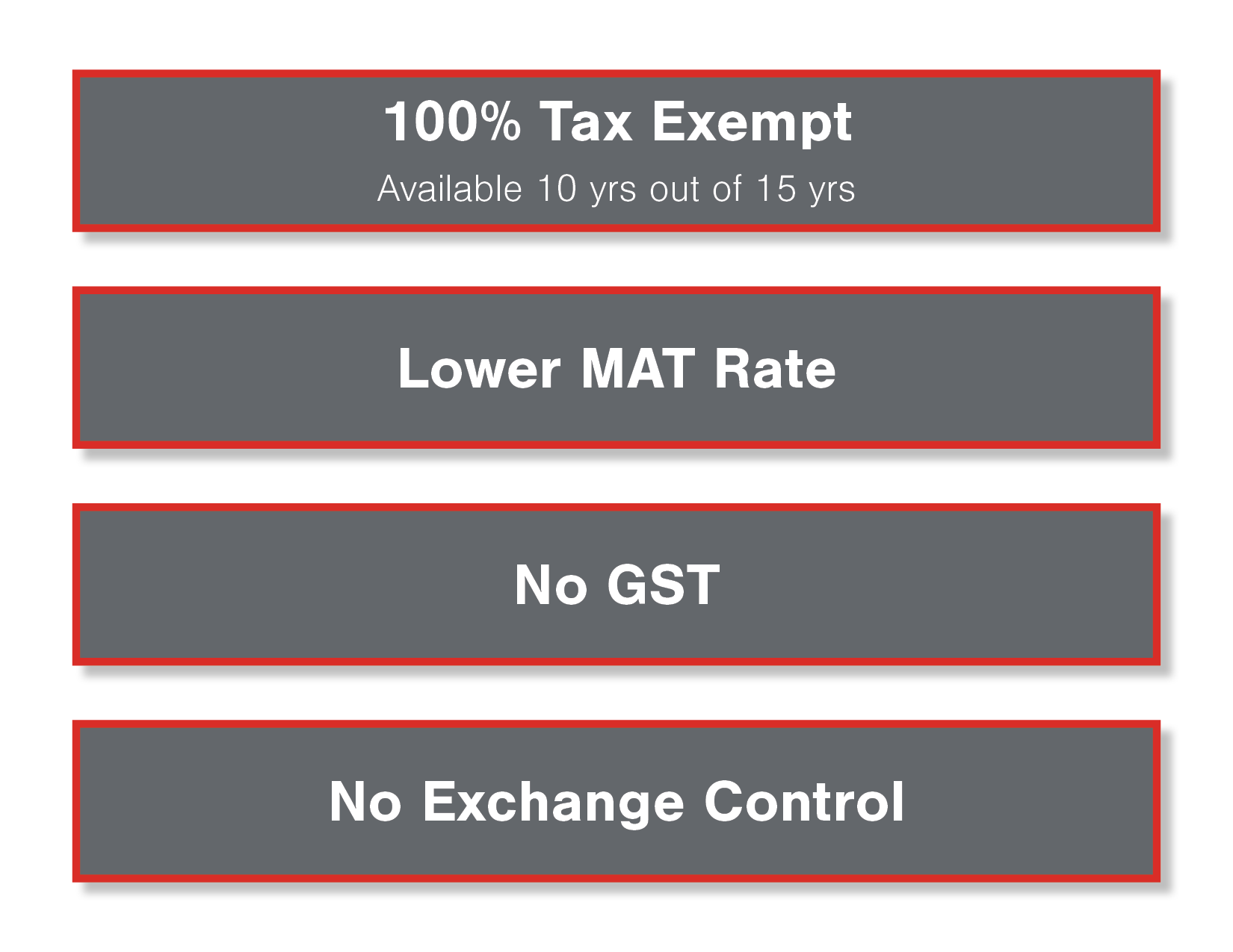 100% Tax Exempt (Available 10 yrs out of 15 yrs) > Lower MAT Rate > No GST > No Exchange Control