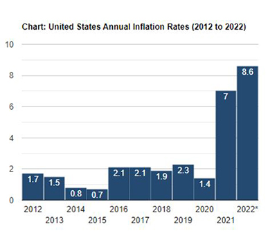 United States Annual Inflation Rates  (2012 to 2022)