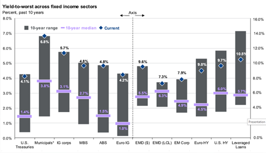 Yield-to-worst across fixed income sectors