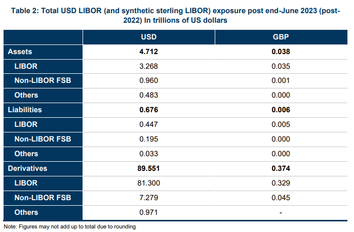 Table 2: Total USD LIBOR (and synthetic sterling LIBOR) exposure post end-June 2023 (post 2022) In trillions US dollars