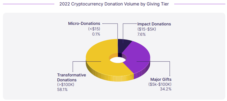 Donation volume is grouped by dollar amount. Micro donations = 0.1%, Donations of $15 - $5k = 7.6%, Donations of $5k - $100 = 34.2%, and donations greater than $100k = 58.1%.