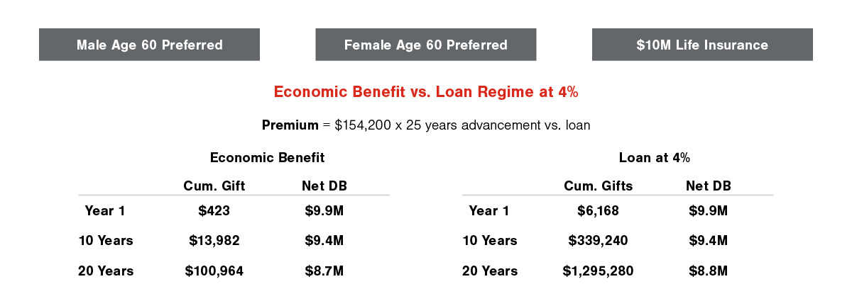 Economic Benefit vs. Loan Regime at 4%
