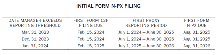Initial From N-PX Filing