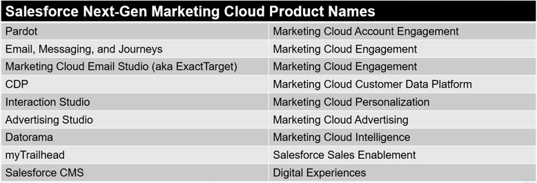 Salesforce next-gen marketing cloud product names