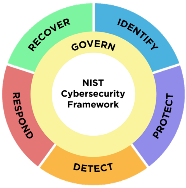 NIST Cybersecurity Framework graphic