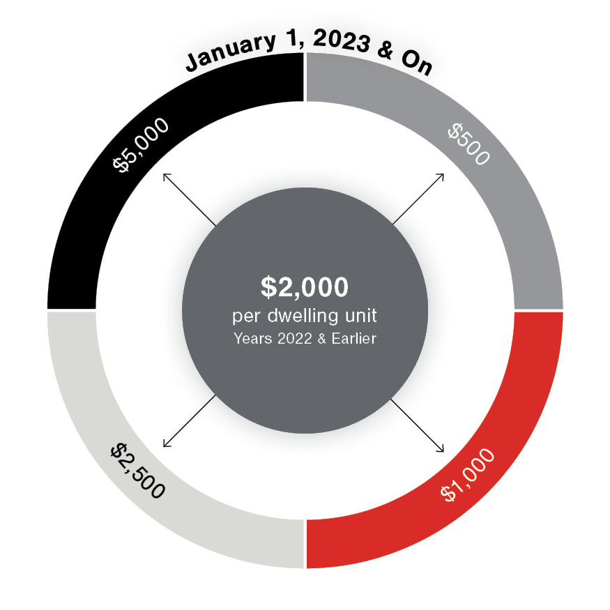Tax credit amount after January 1, 2023 infographic.