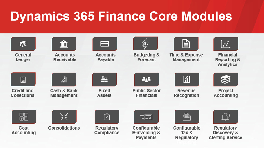 Microsoft Dynamics 365 Finance Core Modules