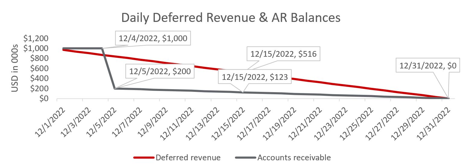 Daily Deferred Revenue & AR Balances