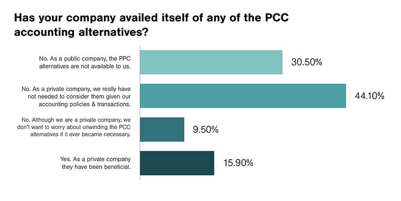 PCC Accounting Alternatives Polling Questions