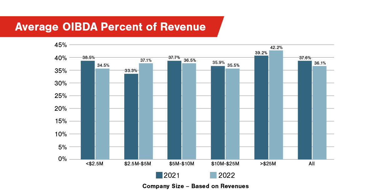 Average OIBDA Percent of Revenue