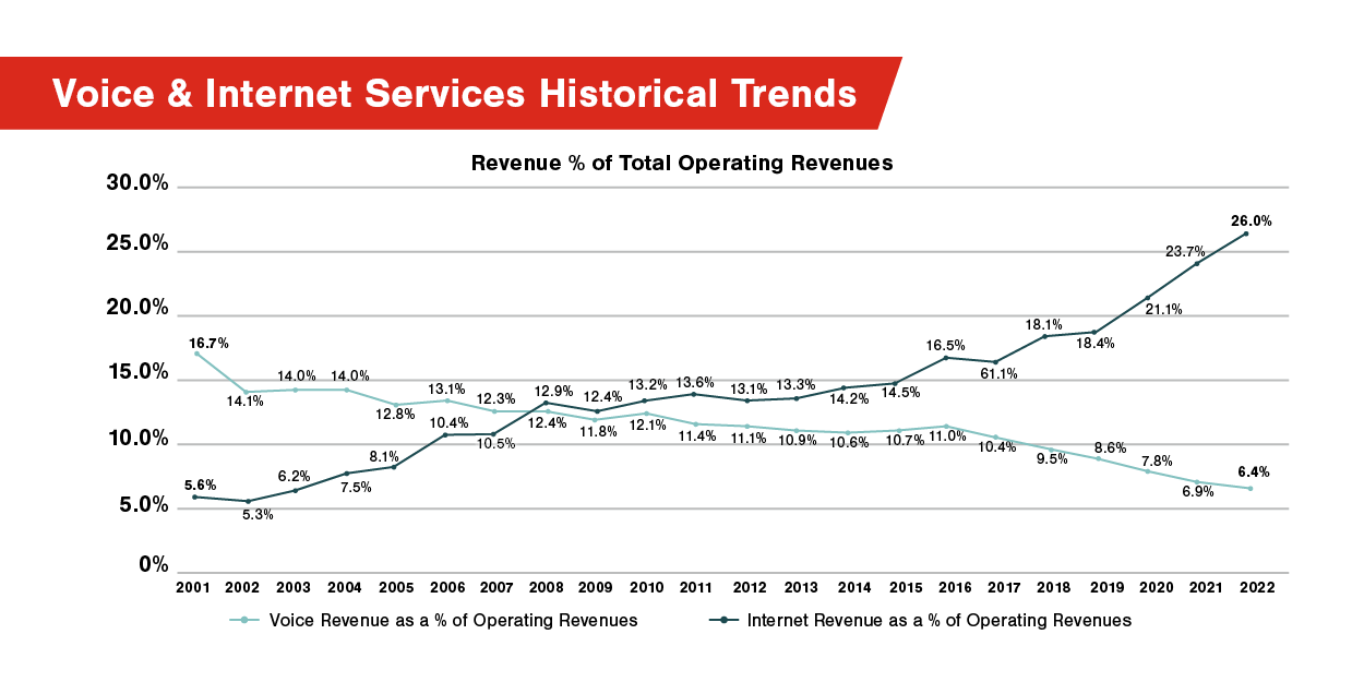 Voice & Internet Services Historical Trends