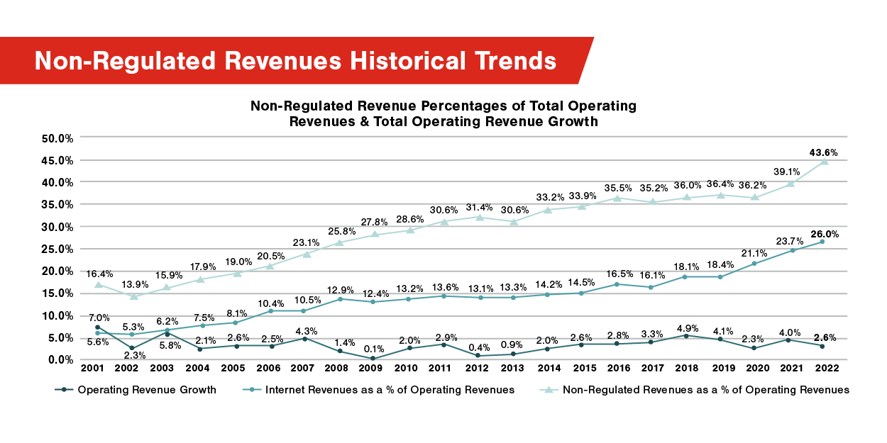 Non-Regulated Revenues Historical Trends