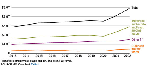Gross Collections by Type of Tax, Fiscal Years 2013-2022