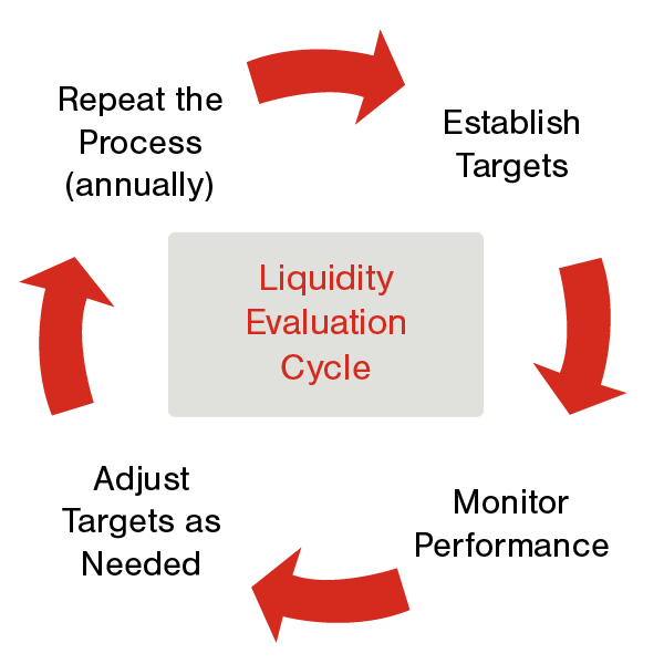Liquidity Evaluation Cycle