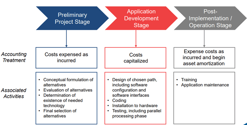 Graphic showing the steps to move from "Preliminary Project Stage" to "Application Development Stage" to "Post-Implementation / Operation Stage"