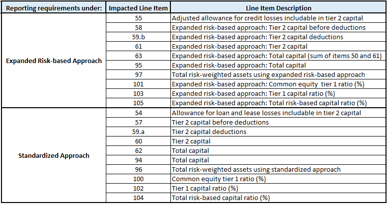 Reporting Requirements and Impacted Line Item and Description Table