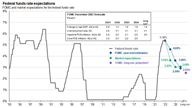 Federal Funds Rates Expectations