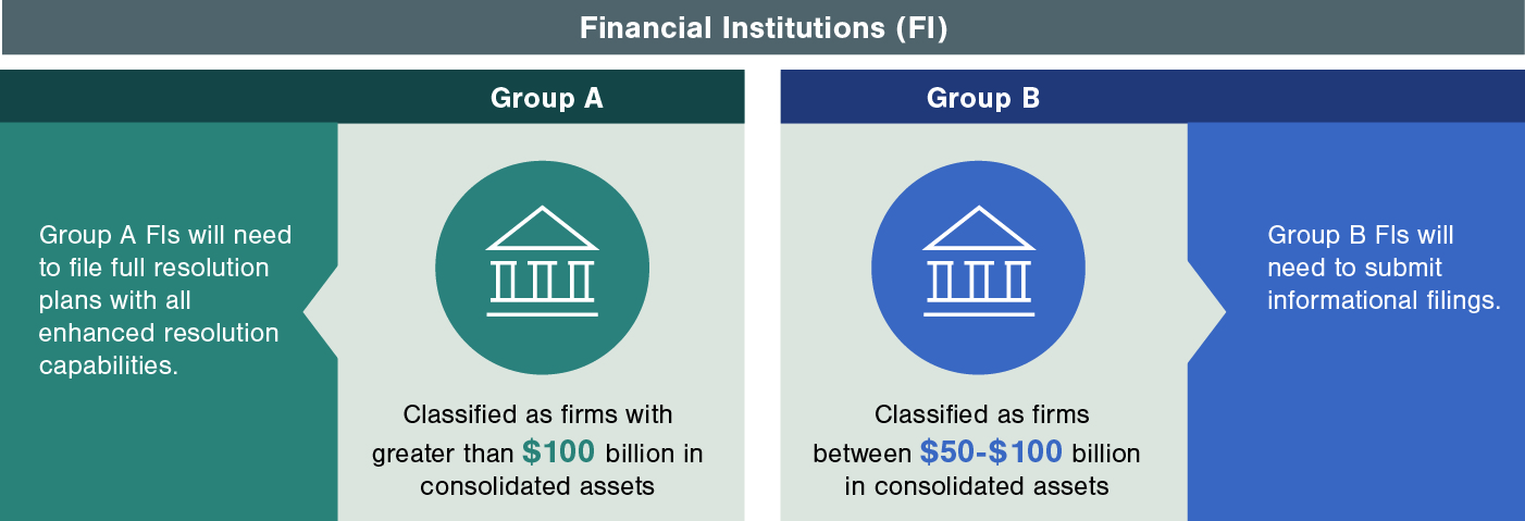 Group A FIs will need to file full resolution plans with all enhanced resolution capabilities > Classified as firms with greater than $100 billion in consolidated assets / Group B FIs will need to submit informational filings > Classified as firms between $50-$100 billion in consolidated assets
