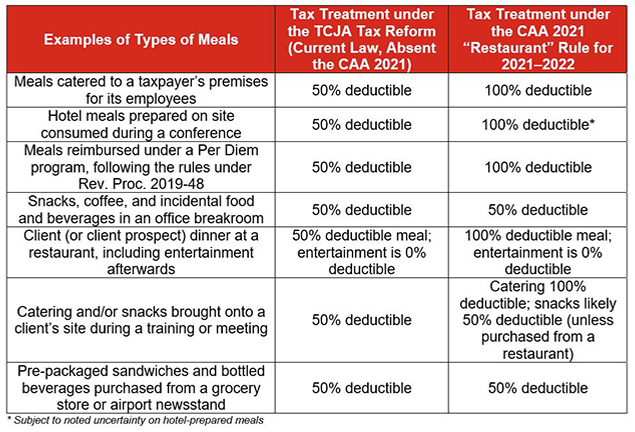 “Restaurant Meals” Tax Deductibility Table