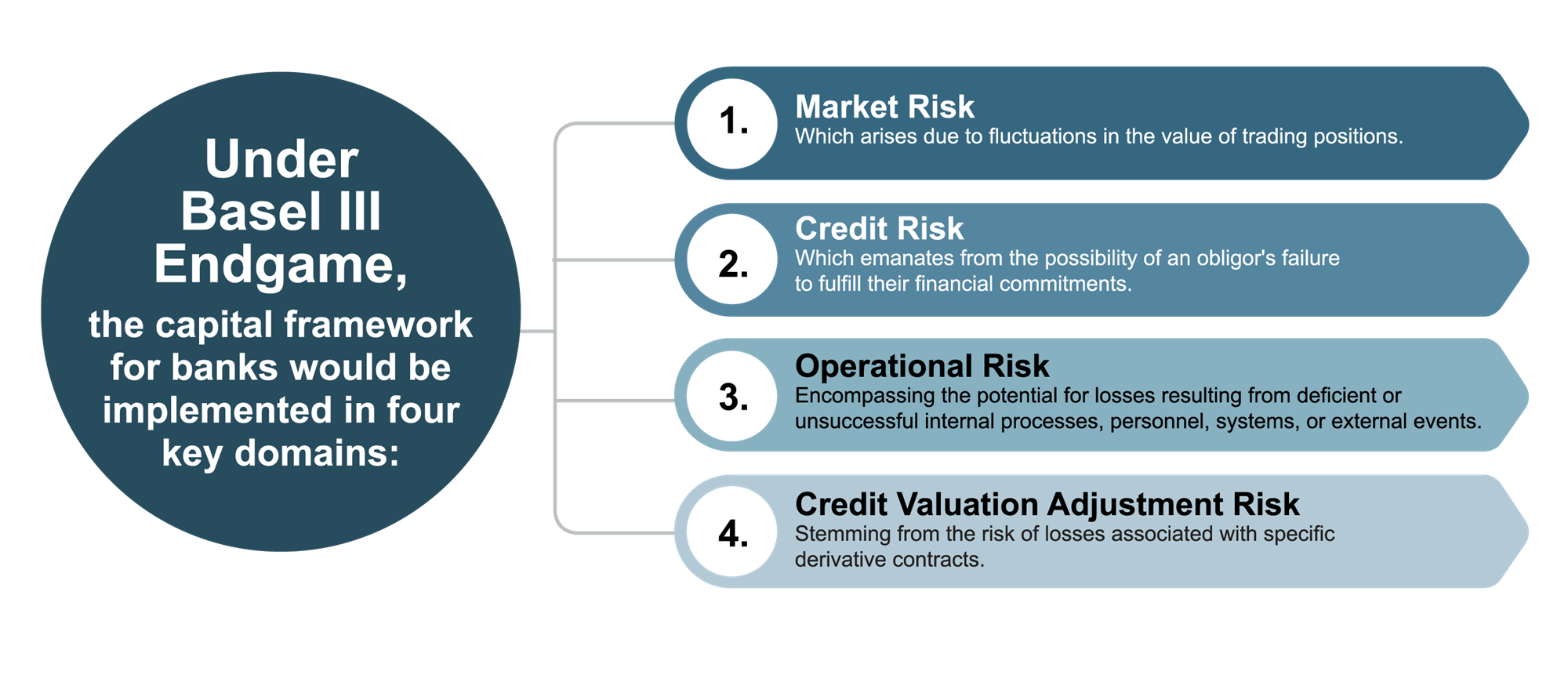 Under Basel III Endgame, the capital framework for banks would be implemented in four key domains: Market Risk, Credit Risk, Operational Risk, and Credit Valuations Adjustment Risk