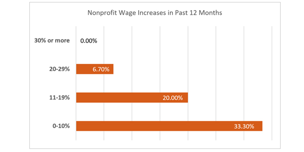 Nonprofit Wage Increases in Past 12 Months