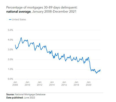 Percentages of mortgages 30-89 days delinquent: national average, January 2008-December 2021