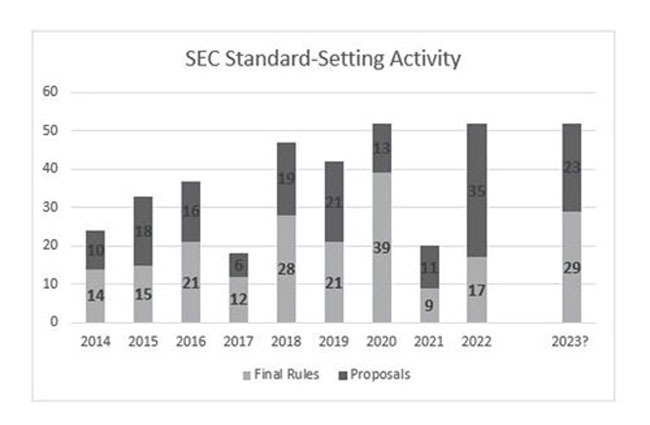 SEC Standard-Setting Activity