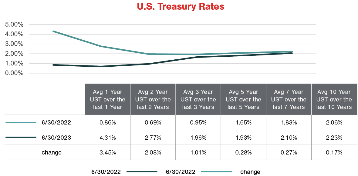 Changes in the United States Treasury curve
