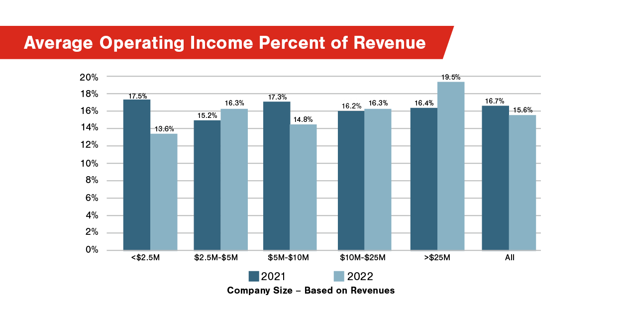 Average Operating Income Percent of Revenue