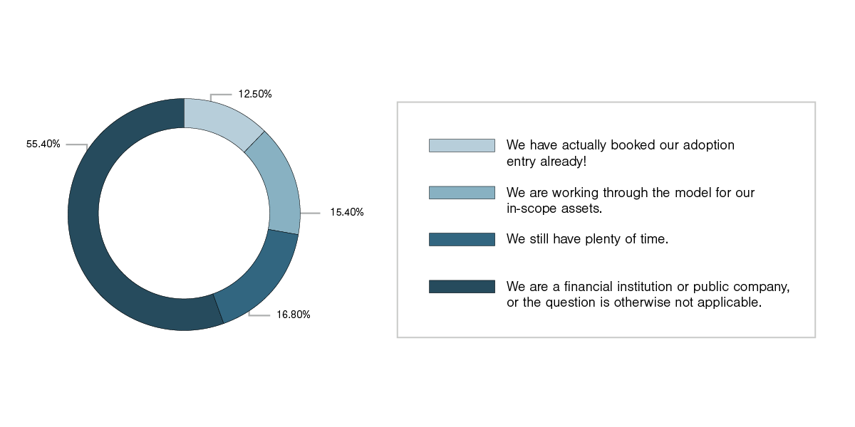 We have actually booked our adoption entry already. 12.5%, We are working through the model for our in-scope assets. 15.4%, We still have plenty of time. 16.9%, We are a financial institution or public company, or the question is otherwise not applicable. 55.4%