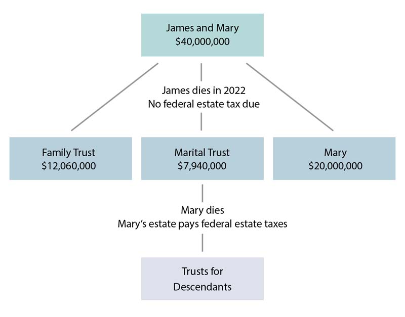 Marital and Family Trust diagram