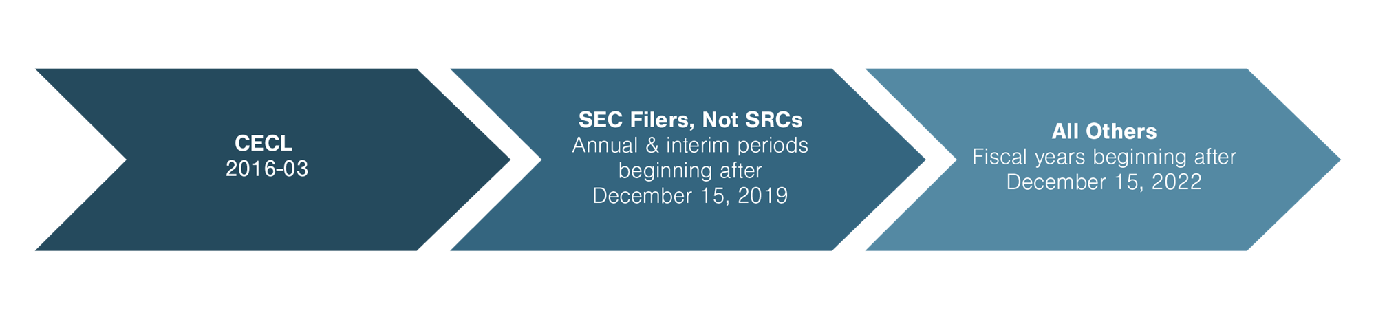 CECL 2016-03 > SEC Filers, Not SRCs - Annual & interim periods beginning after December 15, 2019 > All Others - Fiscal years beginning after December 15, 2022