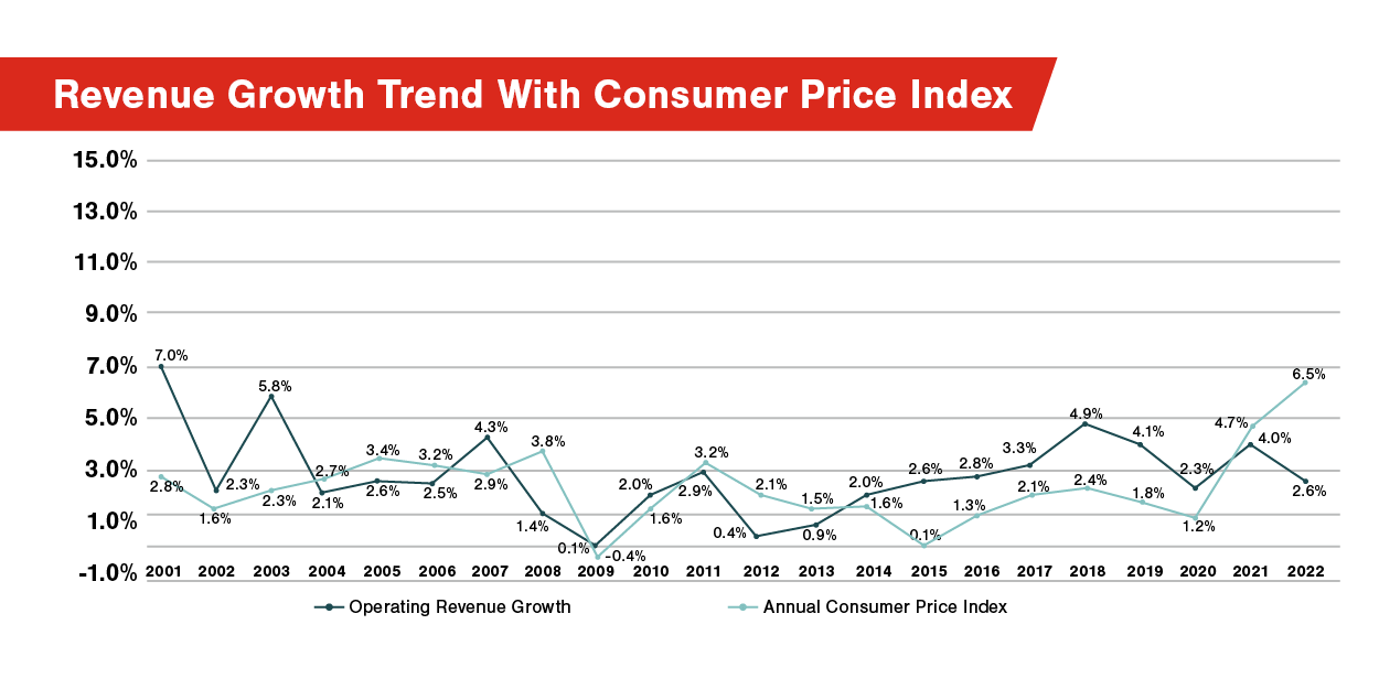 Revenue Growth Trend With Consumer Price Index