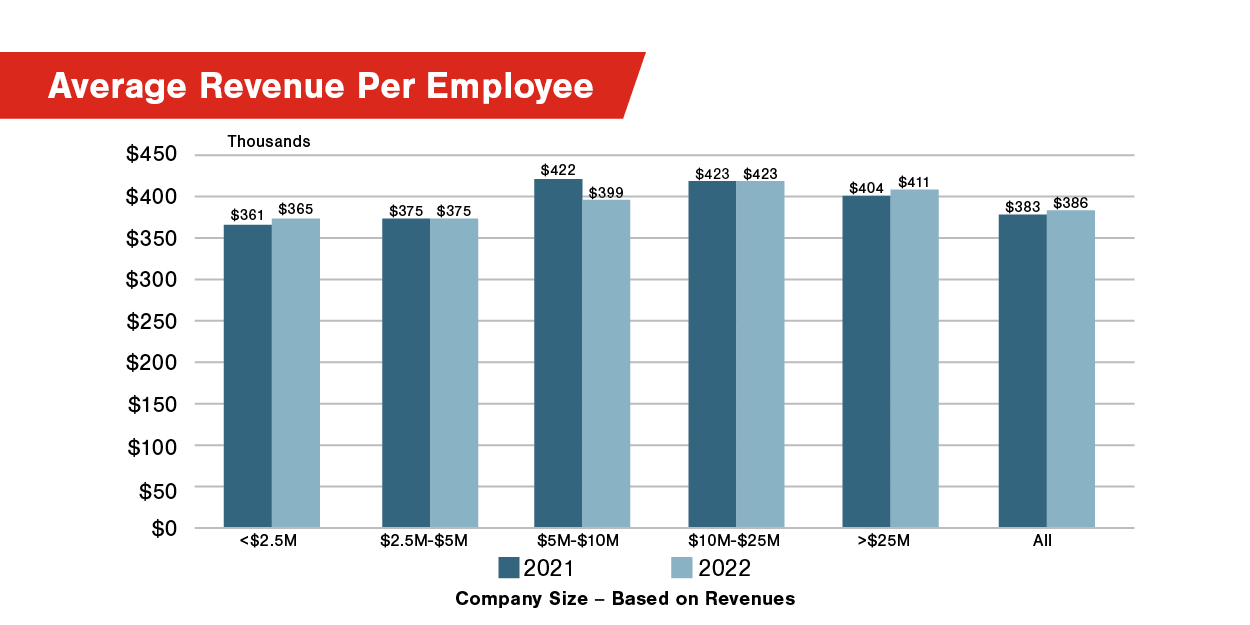 Average Revenue Per Employee