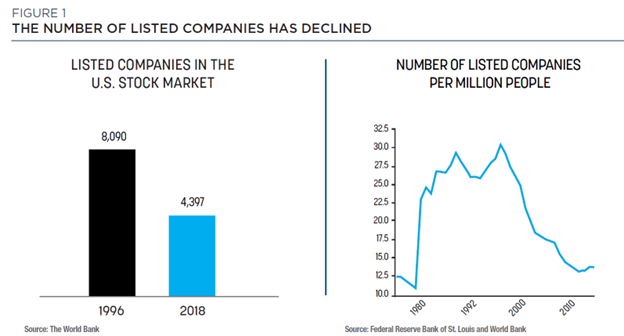 Number of Listed Companies has Declined