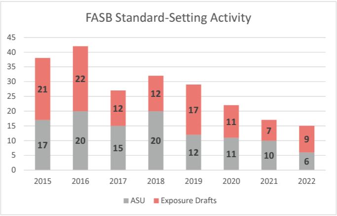 FASB Standard-Setting Activity