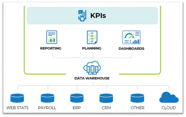 KPIs Reporting, Planning, Dashboards and Data Warehouse (DW)