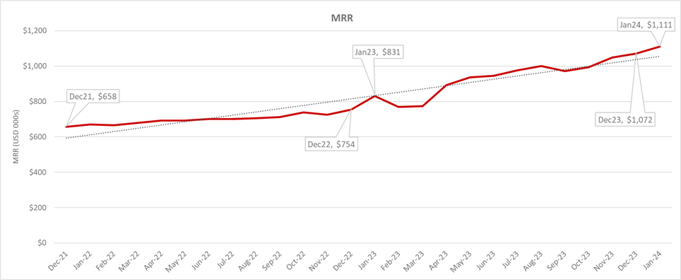 Graph presents the monthly recurring revenue of a tech-enabled services business