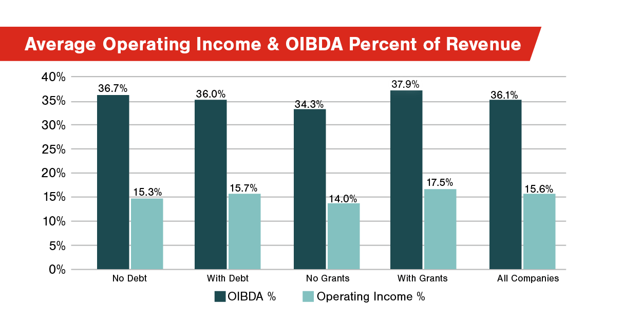 Average Operating Income & OIBDA Percent of Revenue